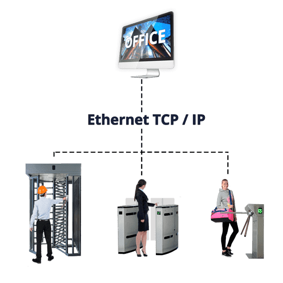 Système de contrôle d'accès TCP/IP